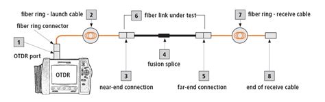 Basics of OTDR (Optical Time.